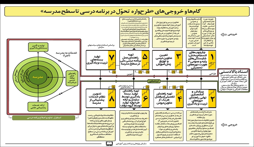 نقشه راه «طرحواره تحول در برنامه درسی تا سطح مدرسه» تبیین شد/ از تحلیل پژوهش‌محور تا تولید محصولات آموزشی