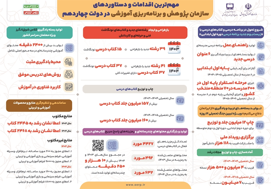 مهم‌ترین اقدامات و دستاوردهای سازمان پژوهش و برنامه‌ریزی آموزشی در دولت چهاردهم